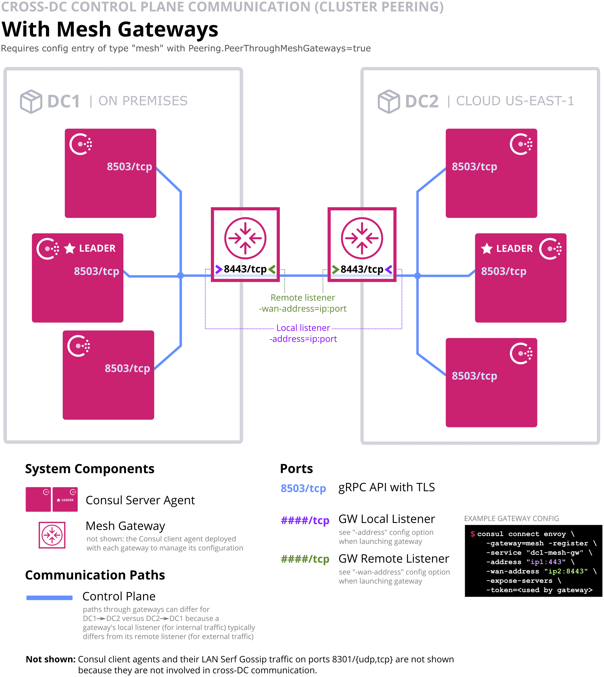 Cluster peering with mesh gateways