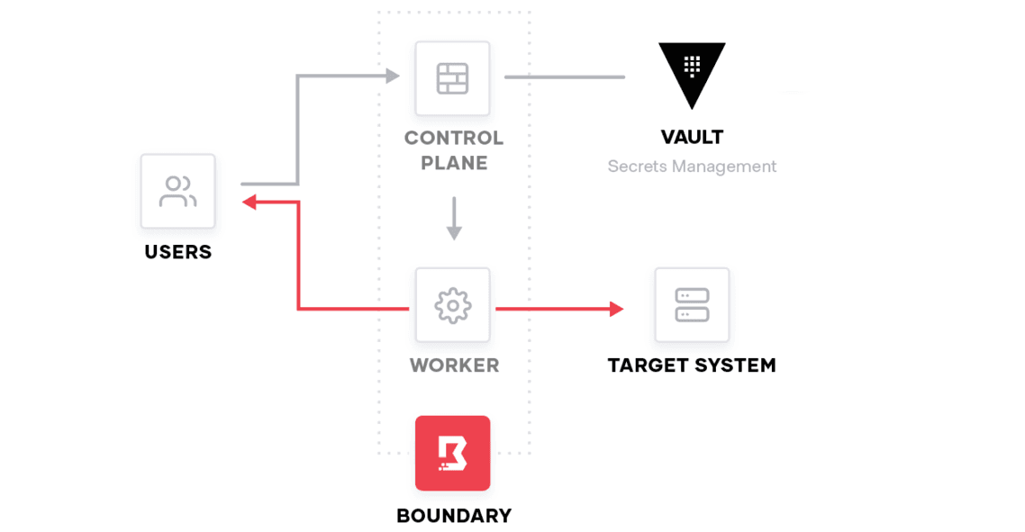 High-level diagram of Boundary