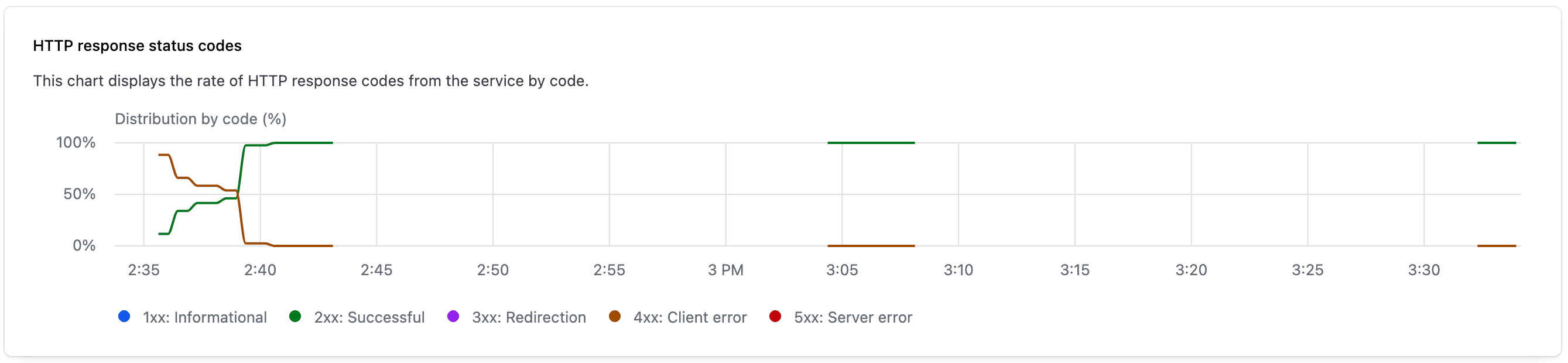 Image of service HTTP response status codes widget