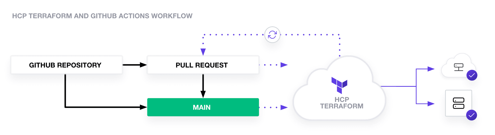 HCP Terraform and GitHub Actions Workflow