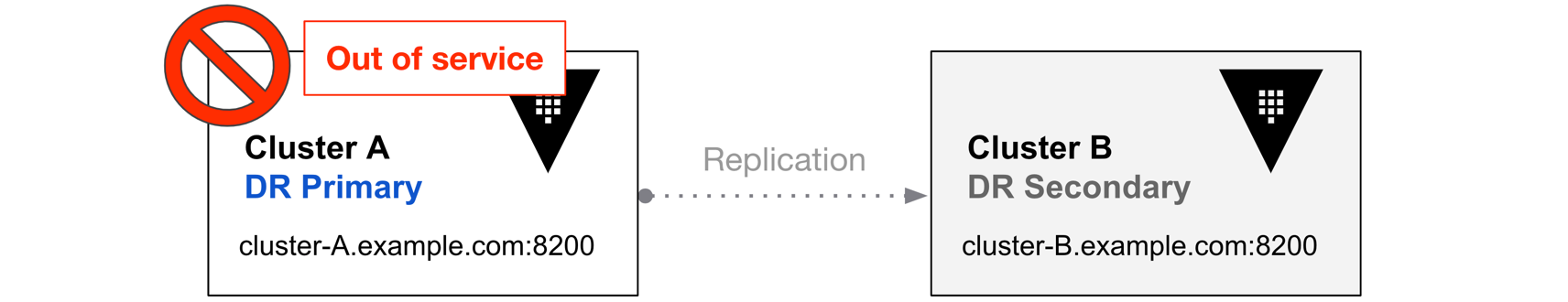 DR Replication